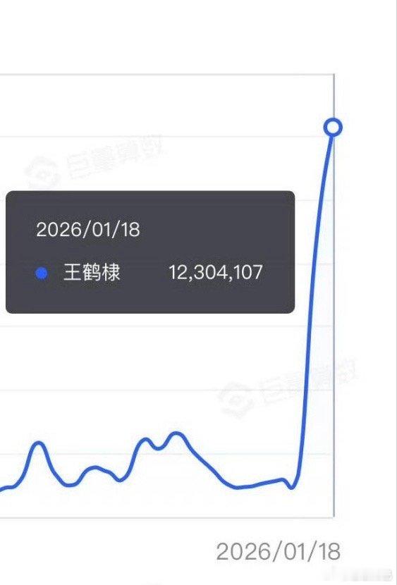 恭喜王鹤棣演唱会个人抖指破1200万，成为25年至今男艺人抖🈯️TOP1 