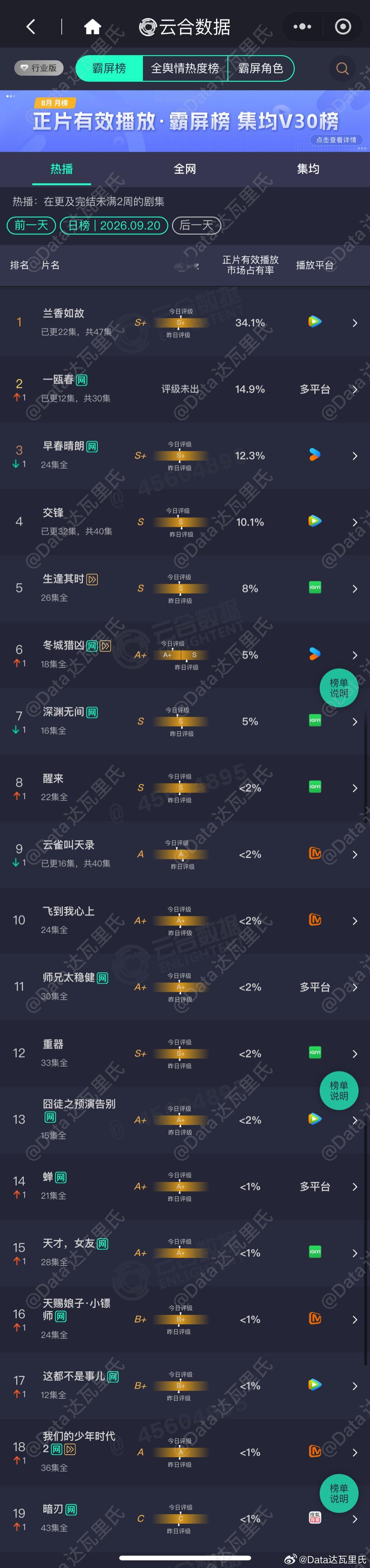 9.20云合播放量占比兰香如故 34.1%，5165万，集均破1500万一瓯春 