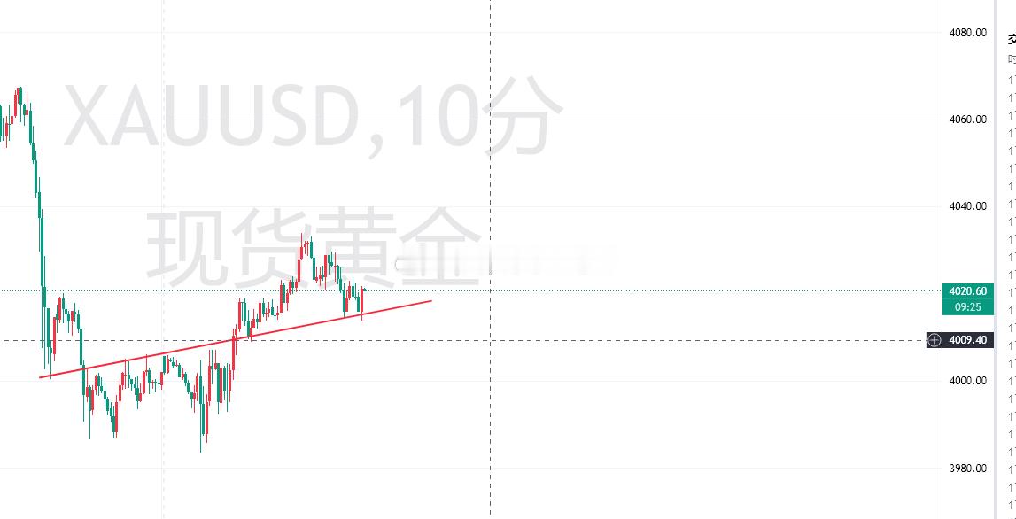 黄金上午4009做多，大涨4027止盈，下午行情反复震荡4015/4013上方，
