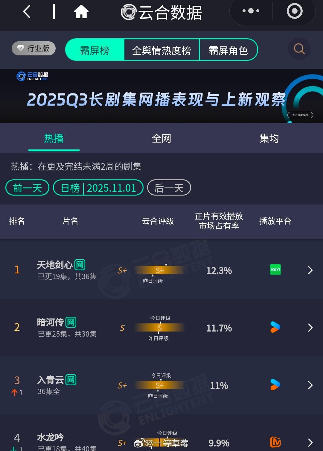 云合成毅《天地剑心》12.3%龚俊《暗河传》11.7%侯明昊《入青云》11%罗云