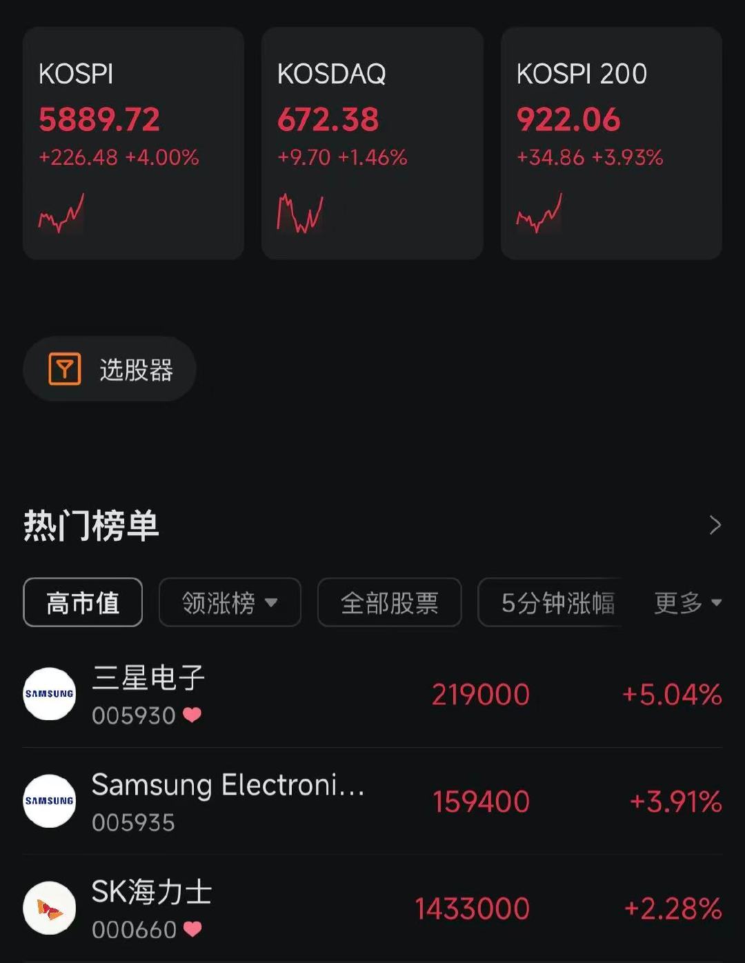 【A股科技退潮 ，“喝酒”行情再现？白酒股集体大涨！舍得酒业涨停】A股喝酒行情再