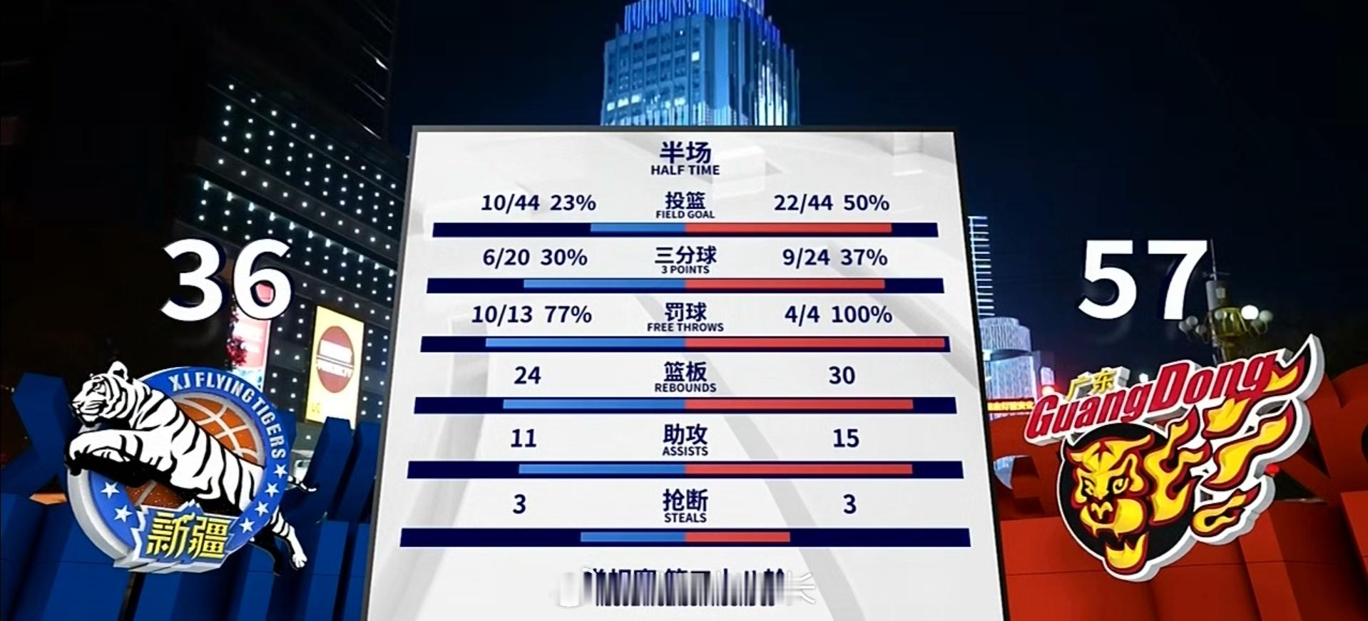 半场比赛，新疆只得到36分。新疆男篮vs广东男篮 ​​​