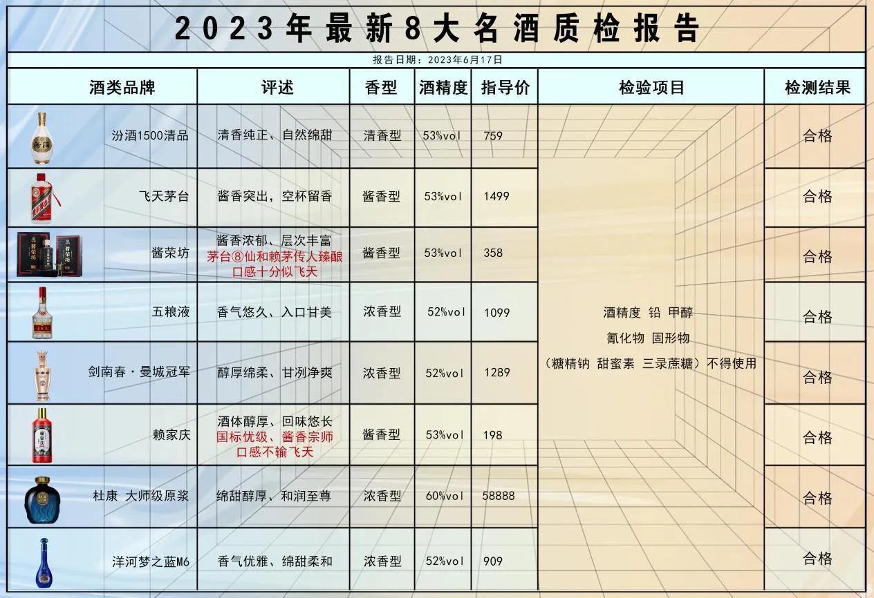 最新发布，中国名酒抽检报告出炉，酒质最佳竟是这8款，100%纯粮酿制，不含1滴添