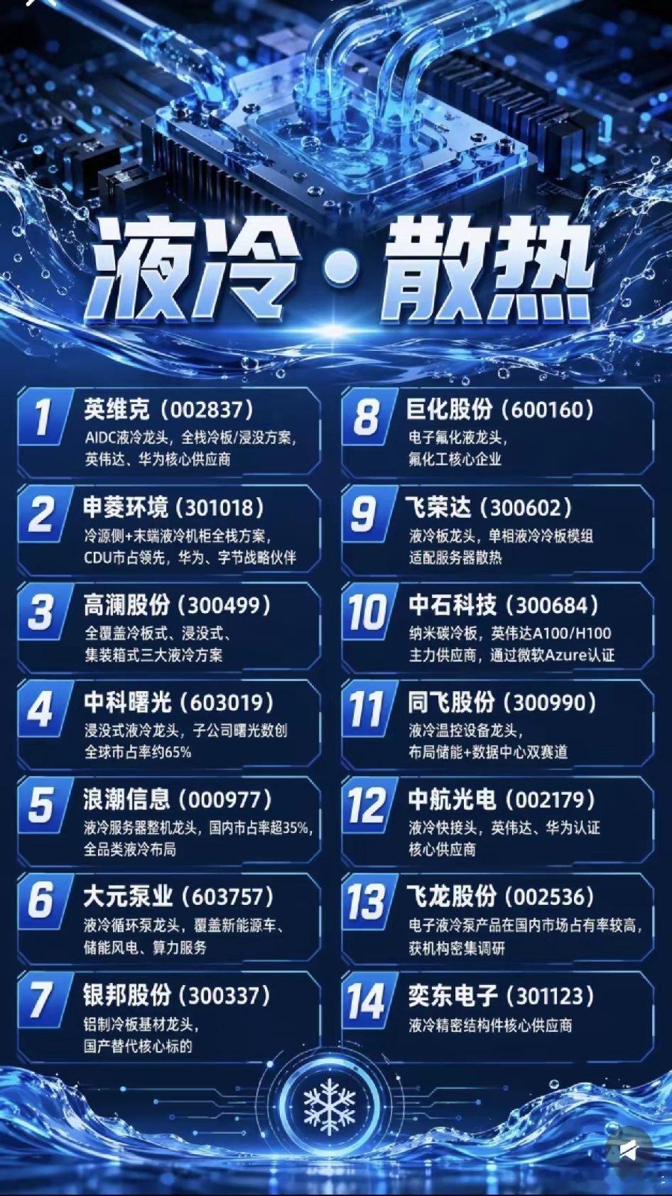 AI算力“退烧”神器！液冷技术成刚需，这14家核心供应商正在“冷”静赚钱！随着A