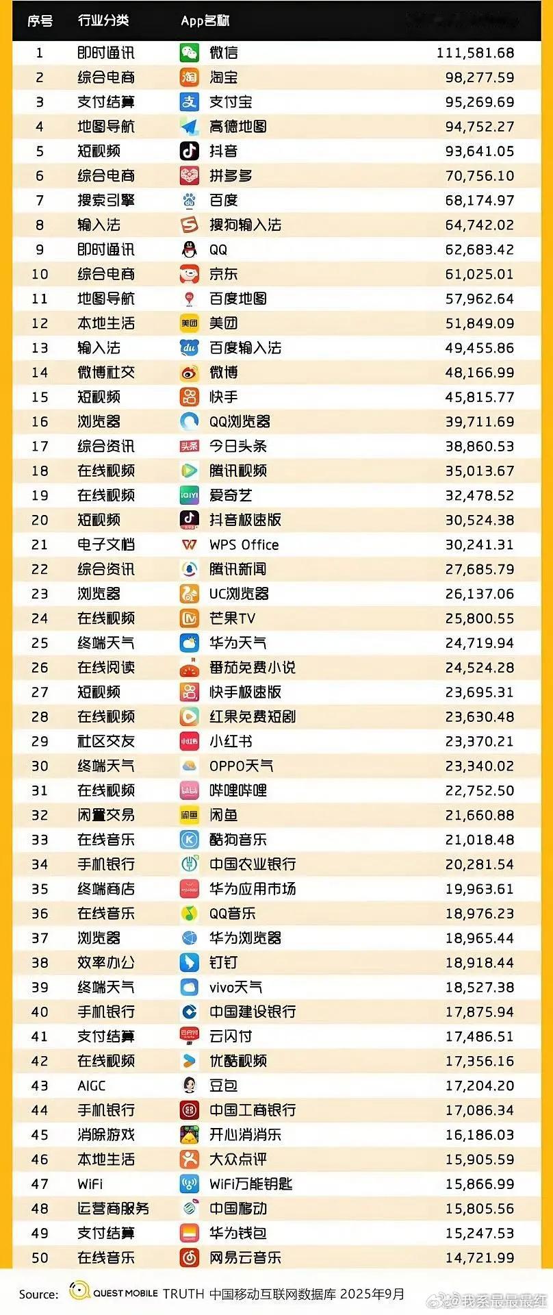 各大APP月活，抖第五，百度第七，微博十四 