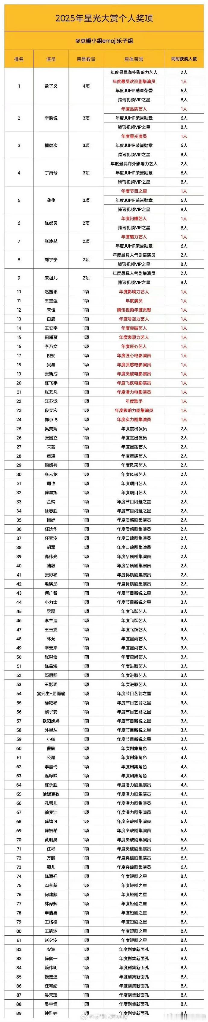 星光大赏个人奖项统计腾讯星光大赏奖项统计 星光大赏奖项统计，孟子义四项荣誉成榜首