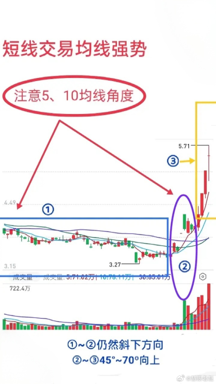 做短线，均线是好用的工具，但大部分人不会用。5日、10日均线上穿30日线形成黄金