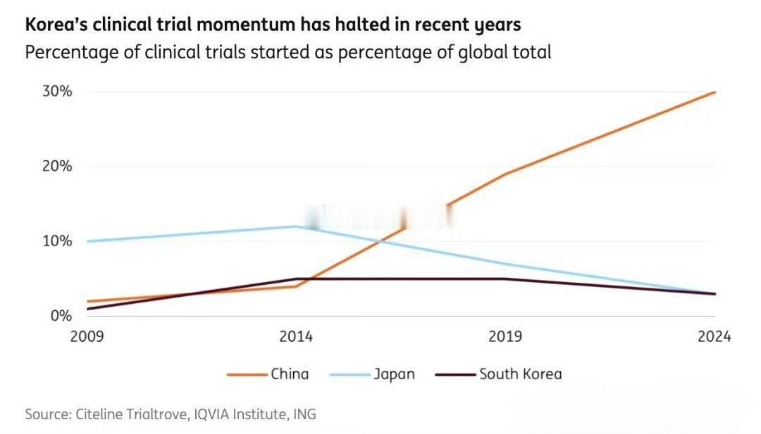 自2009年至2024年，中国在全球新发起的临床试验中所占比例从不足5%飙升至近