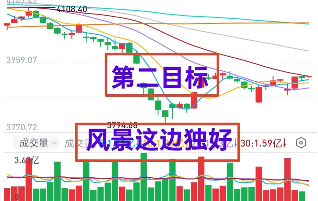 A股：大盘呈现出风景这边独好的态势，正朝着第二反弹目标迈进！
周末利空消息被放大