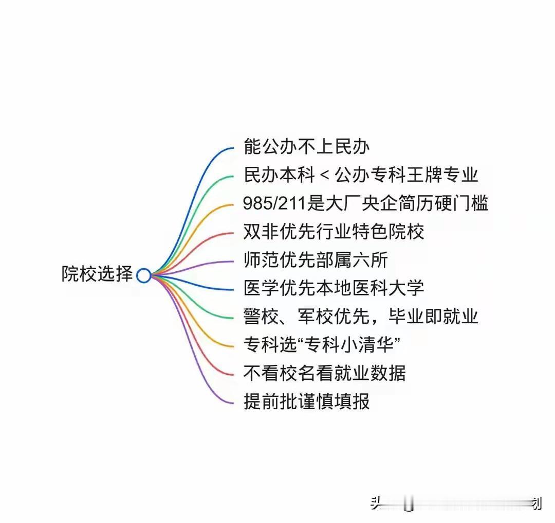 2026选学校、选专业，家长必备攻略。
能上公办本科普通专业，不选民办本科热门专
