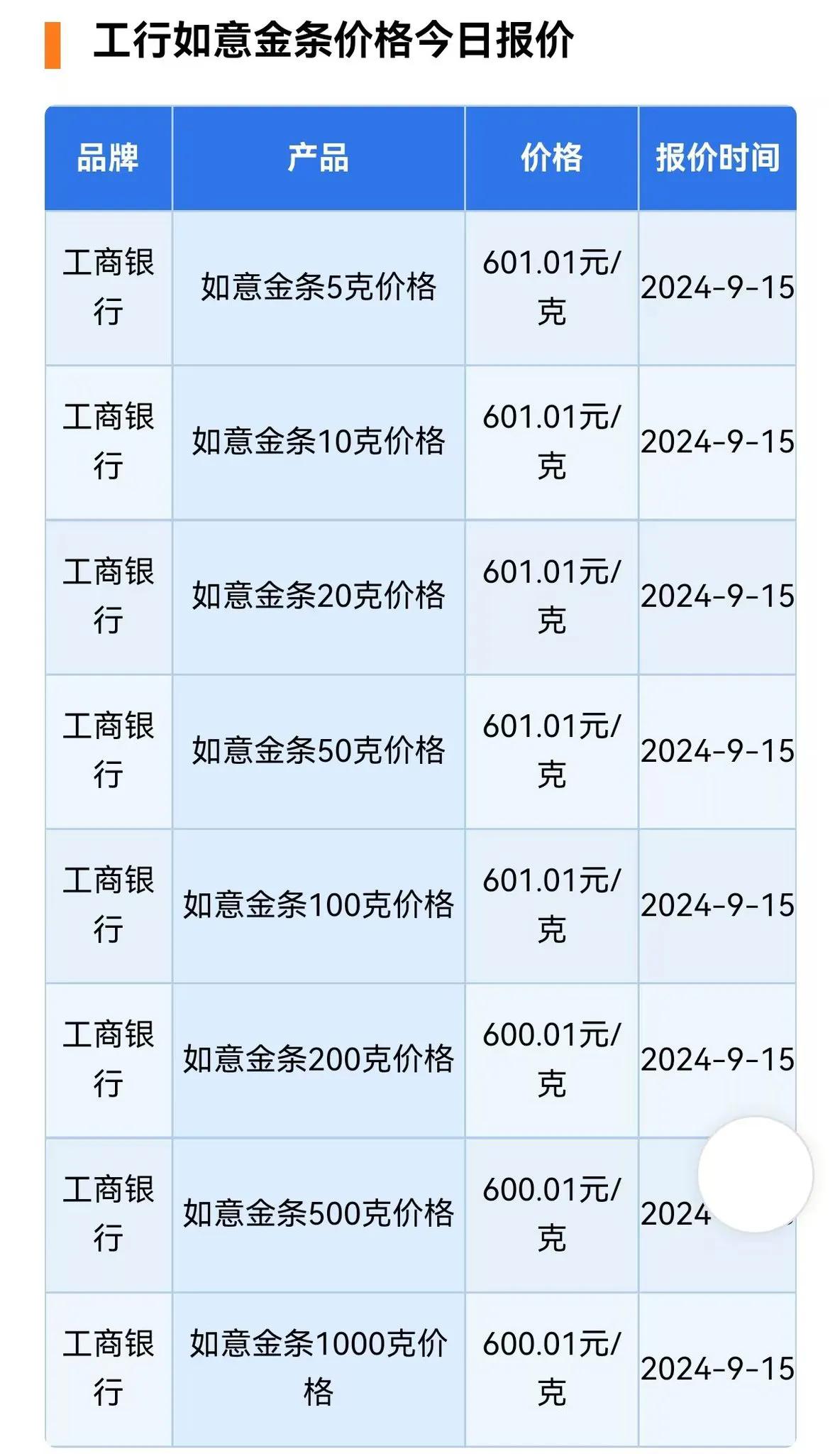 国内银行投资金条（原料金）价格突破600元/克，预计年底之前，将突破650元/克