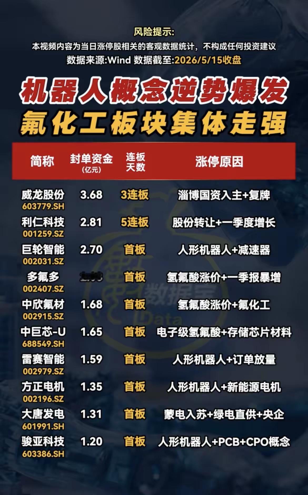 截至2026年5月15日收盘，机器人概念板块逆势爆发，氟化工板块集体走强。数据显