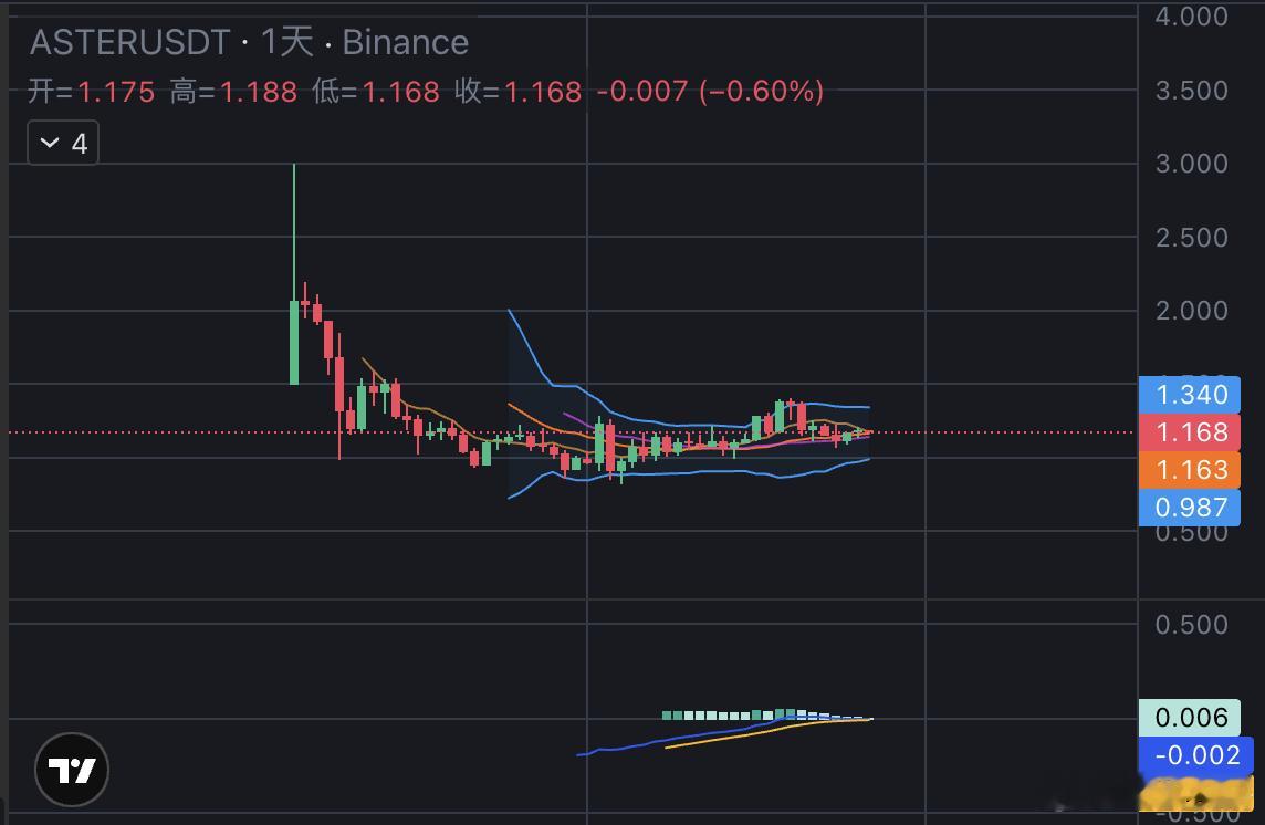 ASTER在CZ公开买入后，价格始终在1.1U附近徘徊而且之前宣布的解锁机制也有