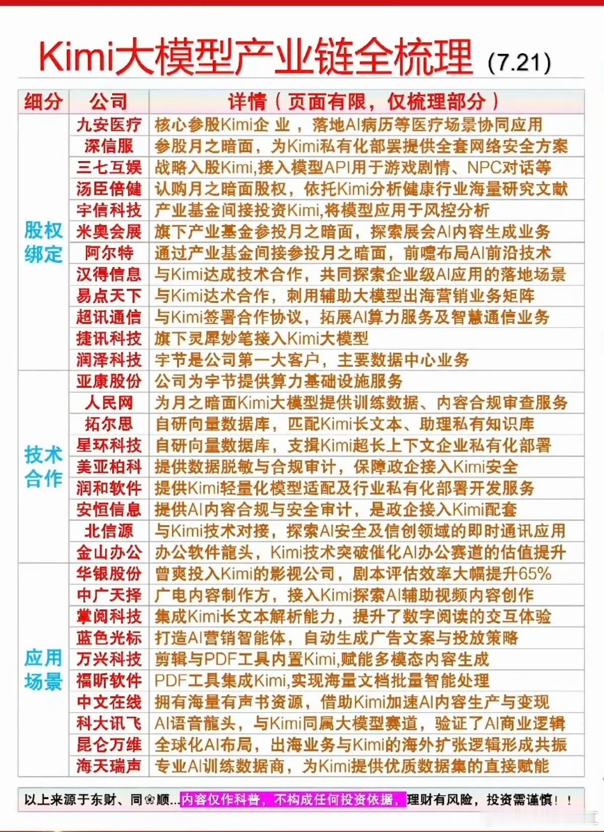 7.22周三  Kimi大模型—产业链梳理！1.股权绑定2.技术合作3.应用场景