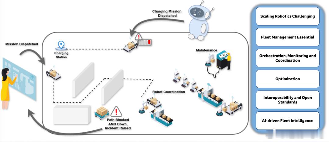 🤖 仓库 AMR 机器人如何管理🔎 一台机器人靠人工运维足矣，百台集群运转，