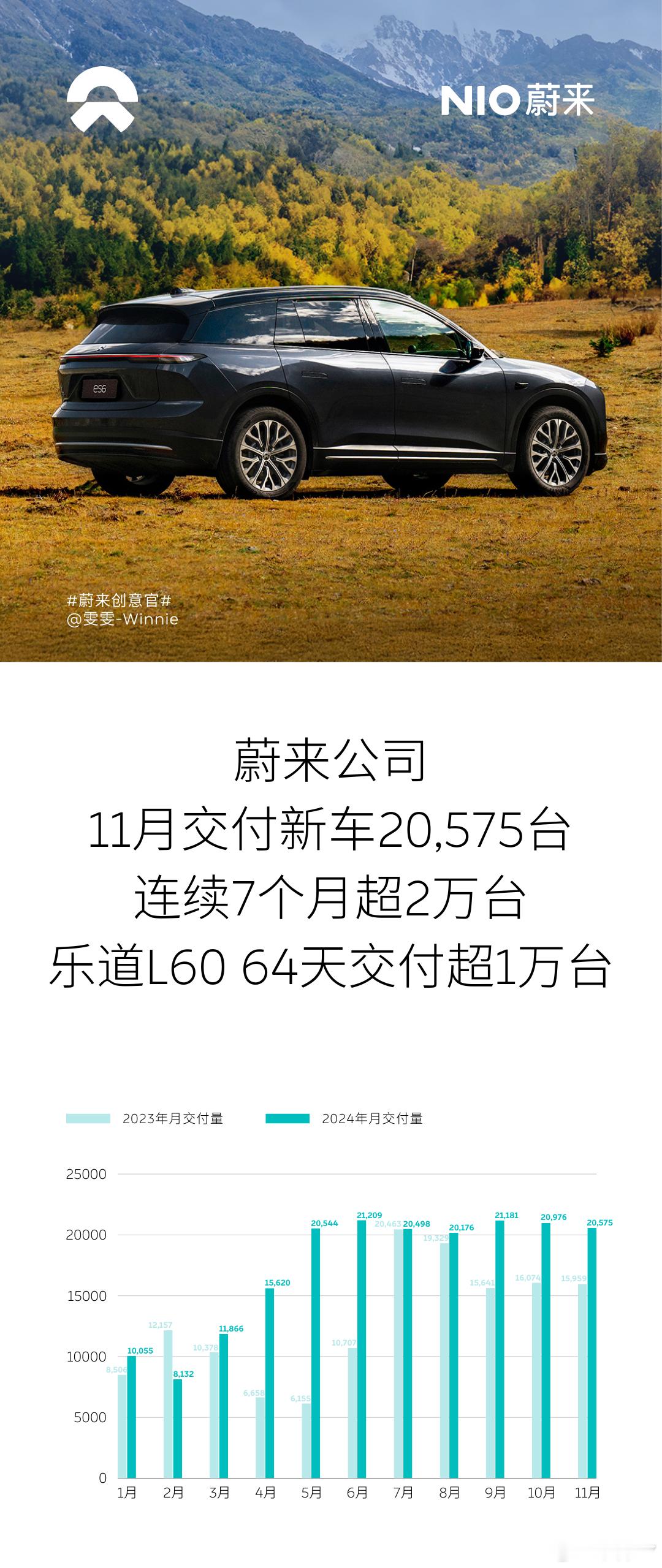 蔚来公司交付量连续7个月超2万，乐道L60 64天交付超1万台2024年11月，