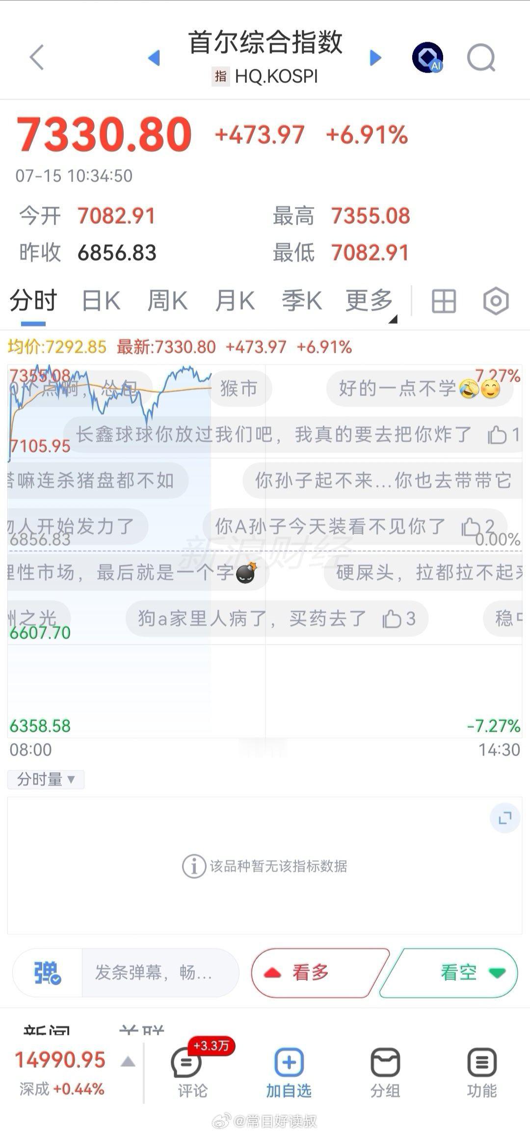 今天韩国股市暴涨，大A不跟了，韩国暴跌大A就跟跌，这是一个什么神奇的市场