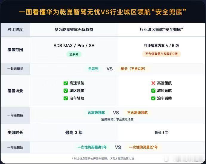 华为乾崑智驾ADS辅助驾驶有多强相比大家都知道了，每次试驾或者拍摄，最安心的就是