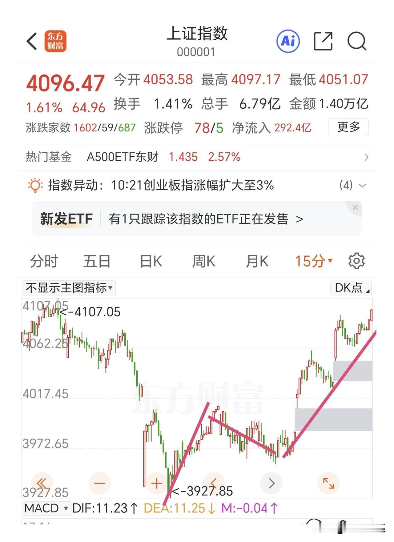 科技与大金融联袂大涨，指数高开高走，上涨还在进行中，不要过早离场。

先看证券板