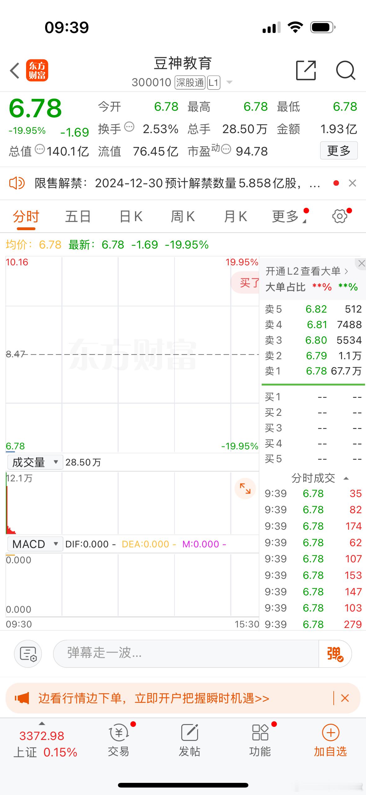 因涉嫌信息披露违法违规被中国证监会立案调查，豆神教育20CM跌停。此外，新迅达、