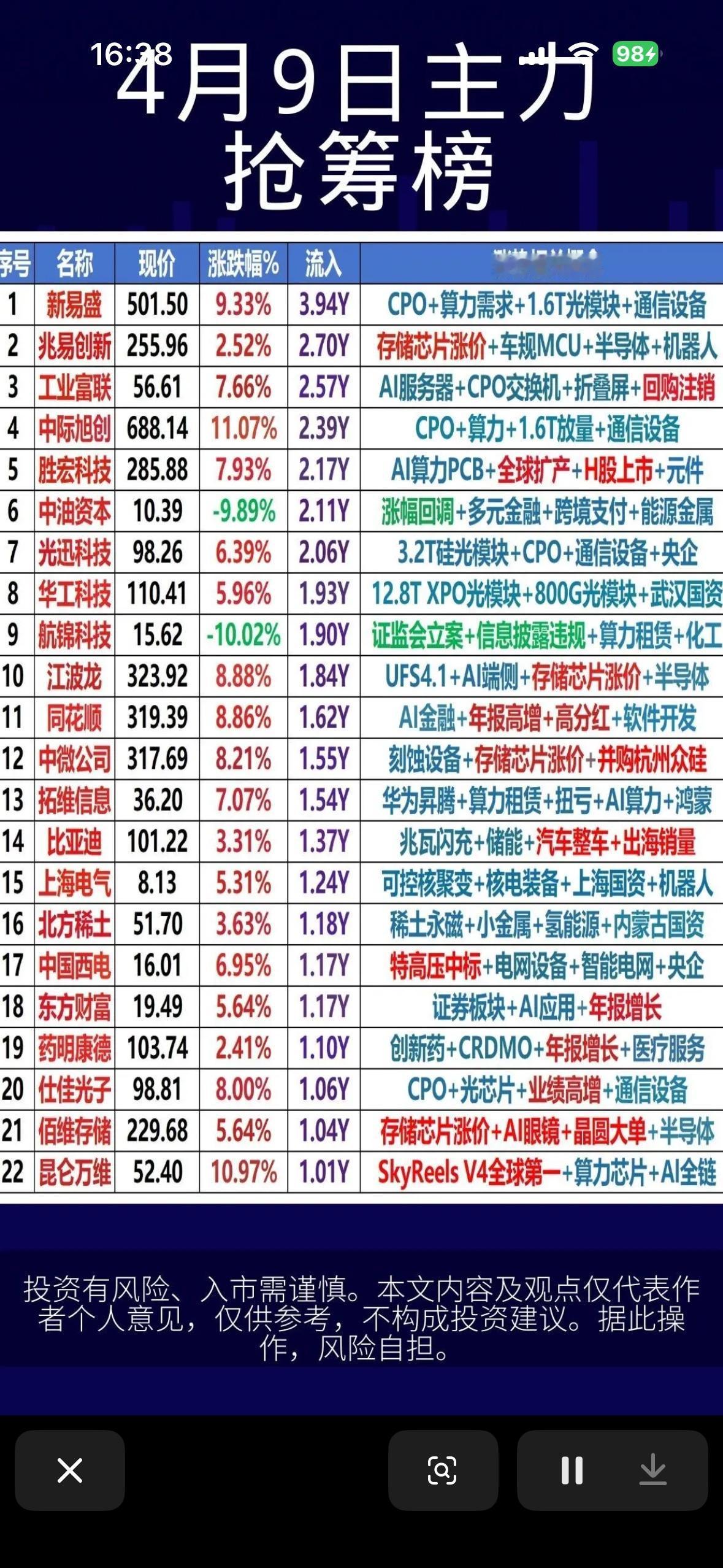 4月9日主力抢筹榜：科技股领涨，CPO概念强势！

4月9日的主力抢筹榜太有看头