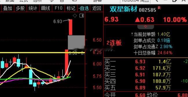 双星新材，封板！！！ 