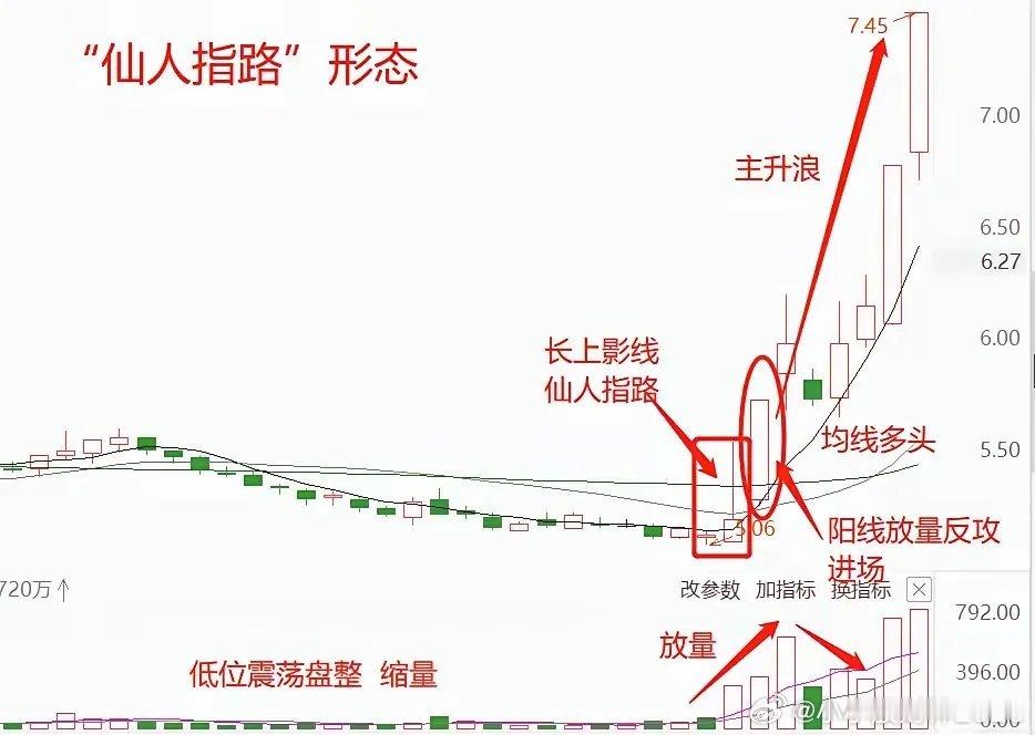 仙人指路形态完整实战教程，主力试盘拉升信号，看懂稳稳拿住主升浪！很多散户看到长上