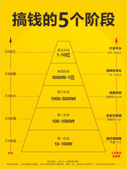 搞钱的5个阶段，你在那一层？