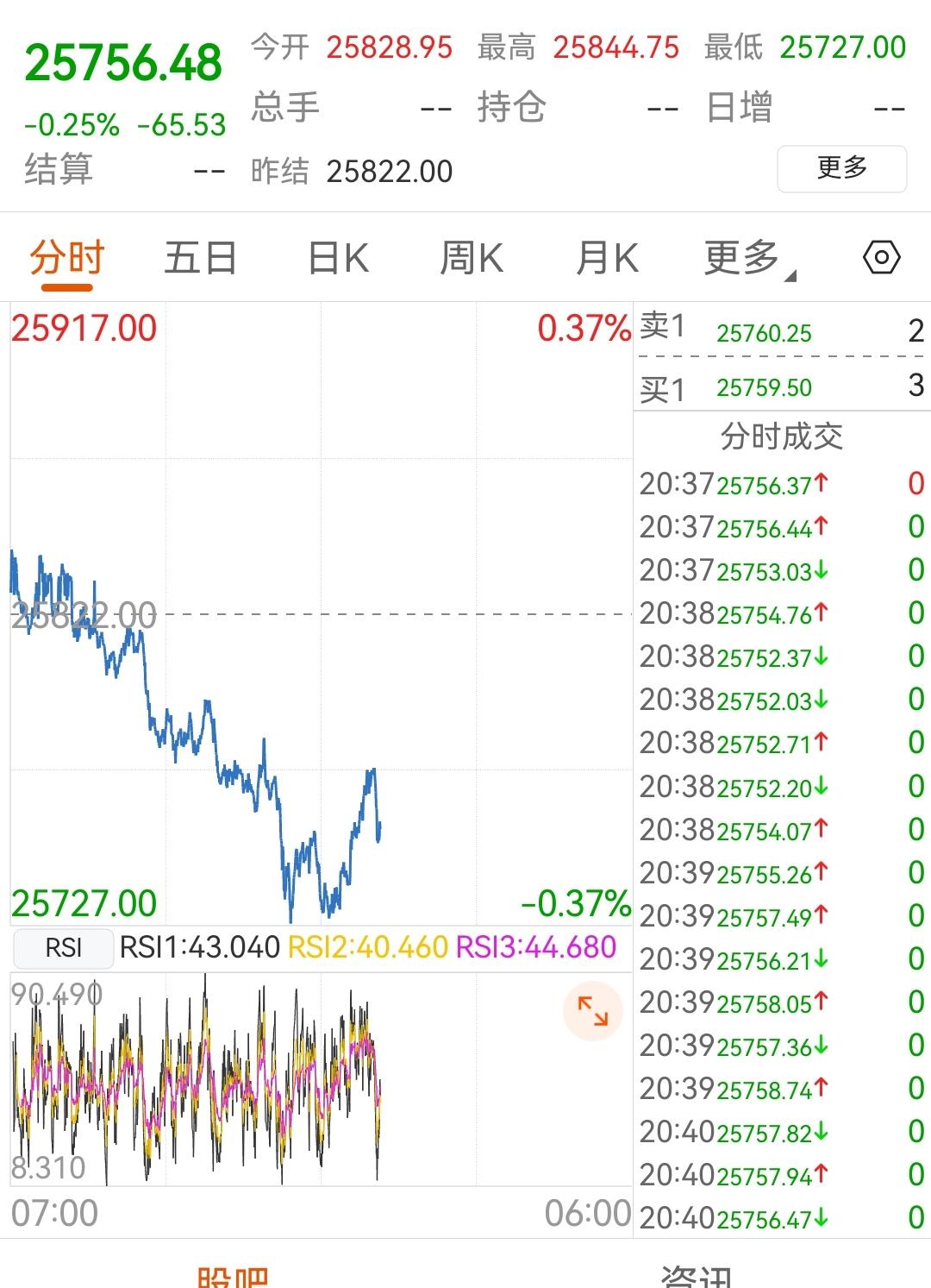 纳斯达克期货今天一直在下跌，晚上开盘会下跌吗？最近老特黄毛强势，带动了美元和美股