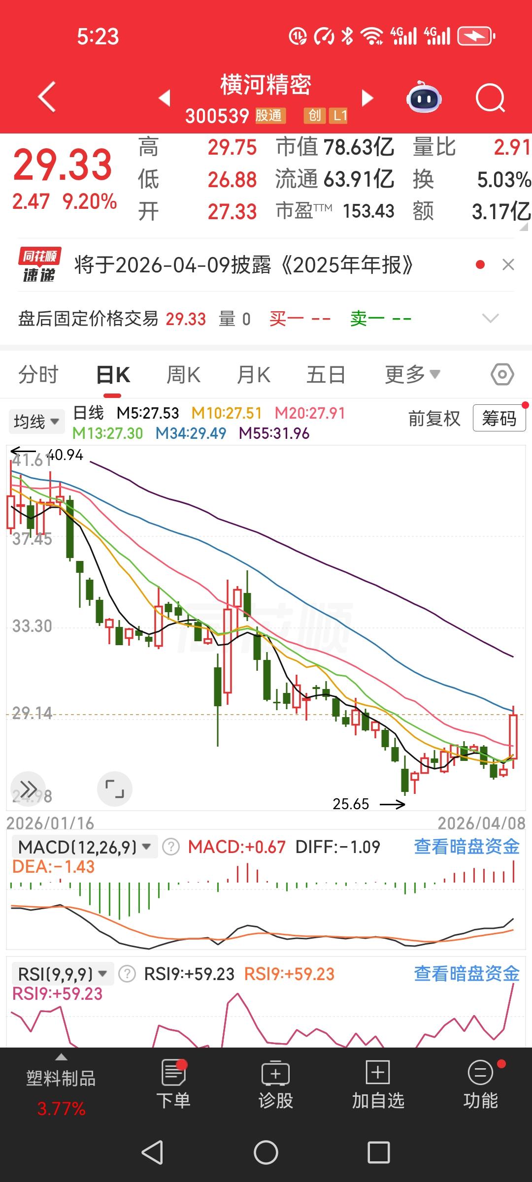 横河精密这票的下坡路，走得那叫一个漫长。从60块钱一路滑下来，最低砸到25，中间