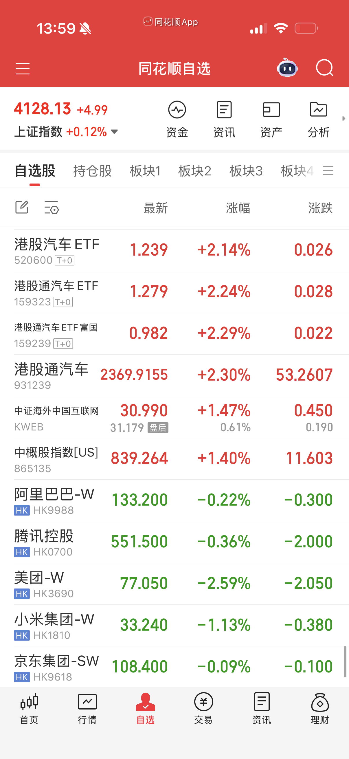 港股汽车早上涨4点，未来汽车带动的，但下午回落就没有什么期待了。我本来有点想法。