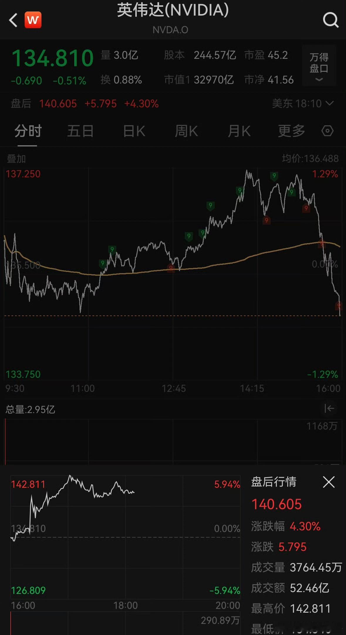 英伟达Q1净利188亿美元 英伟达业绩符合预期，盘后一度涨超5%！ ​​​