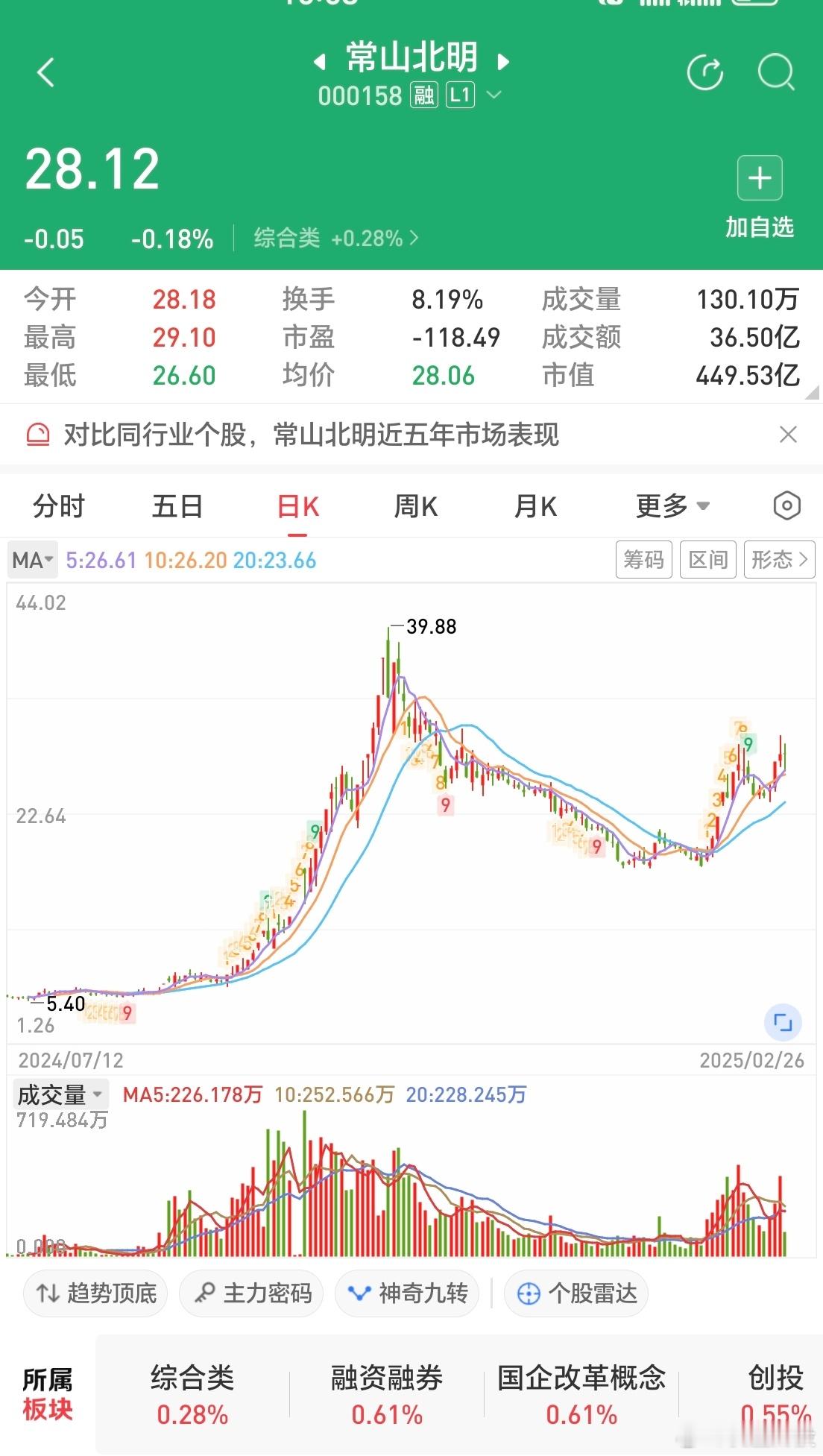 常山赵子龙17.6到了28这波二次拉升反弹幅度其实也是可以了你算一下也是60个点