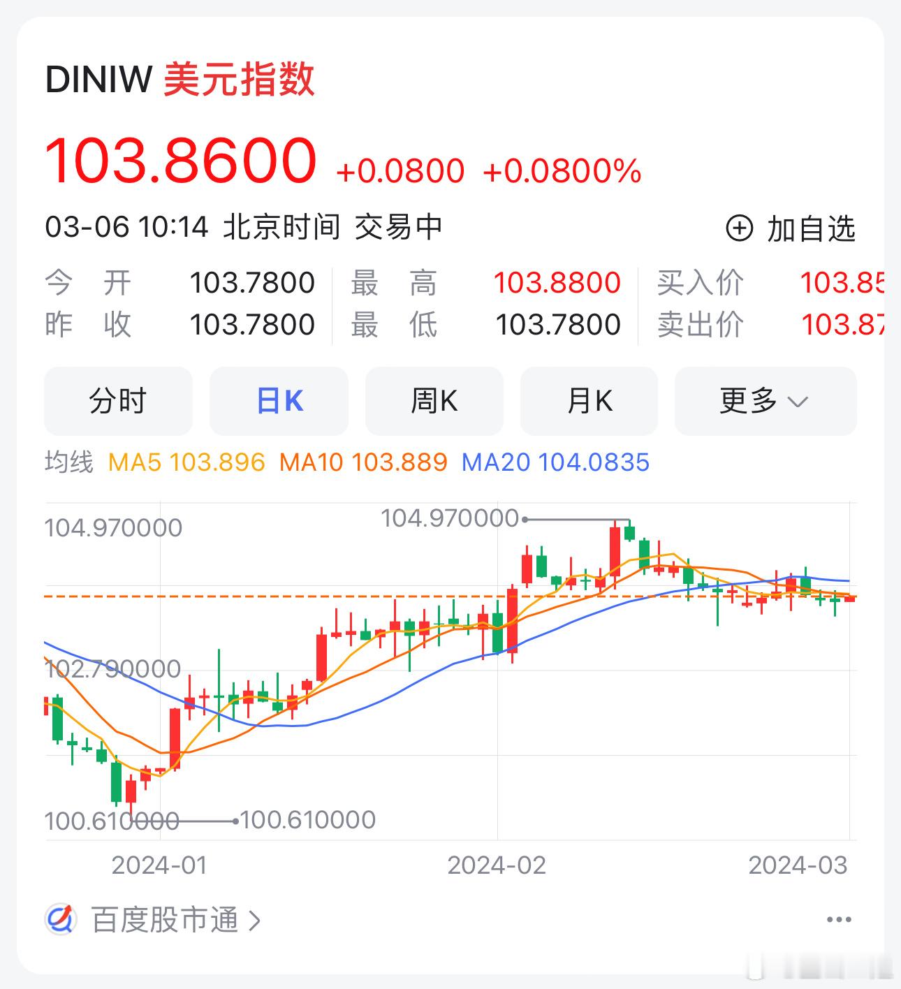 比特币、美元指数、黄金全部都在高点意味着啥？全球经济危机？反正美国倒了几十家银行