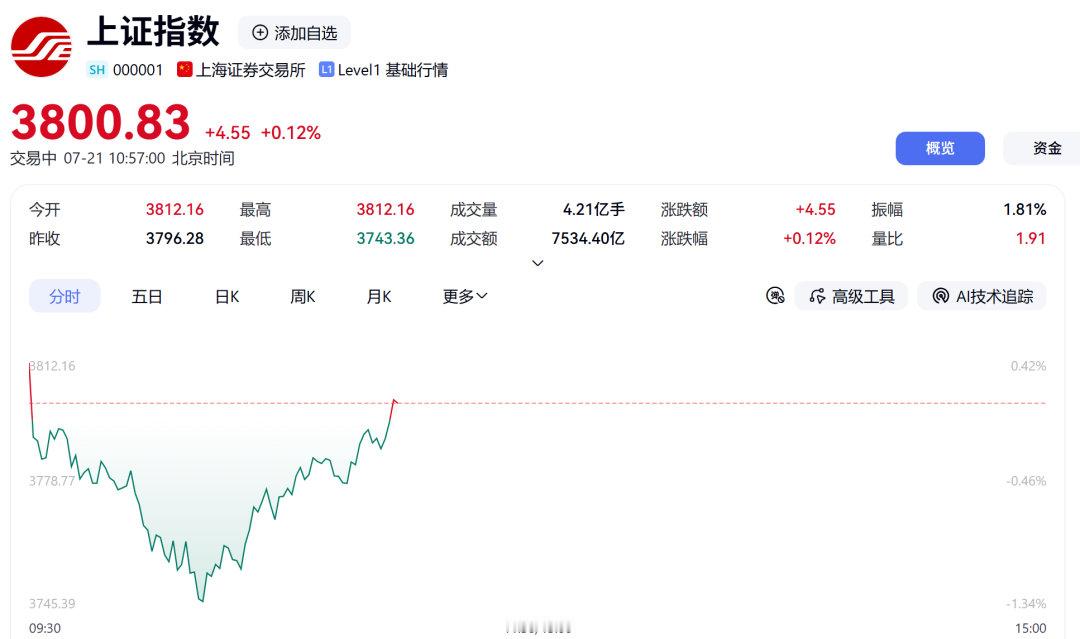 【A股盘中全线飙升】半导体深V反弹7月21日，A股三大指数集体高开，随后震荡走低