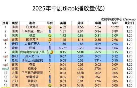 白月梵星在国外播放量又断层啦！播放量一直在涨，且涨势惊人，看来还是很受国外观众喜