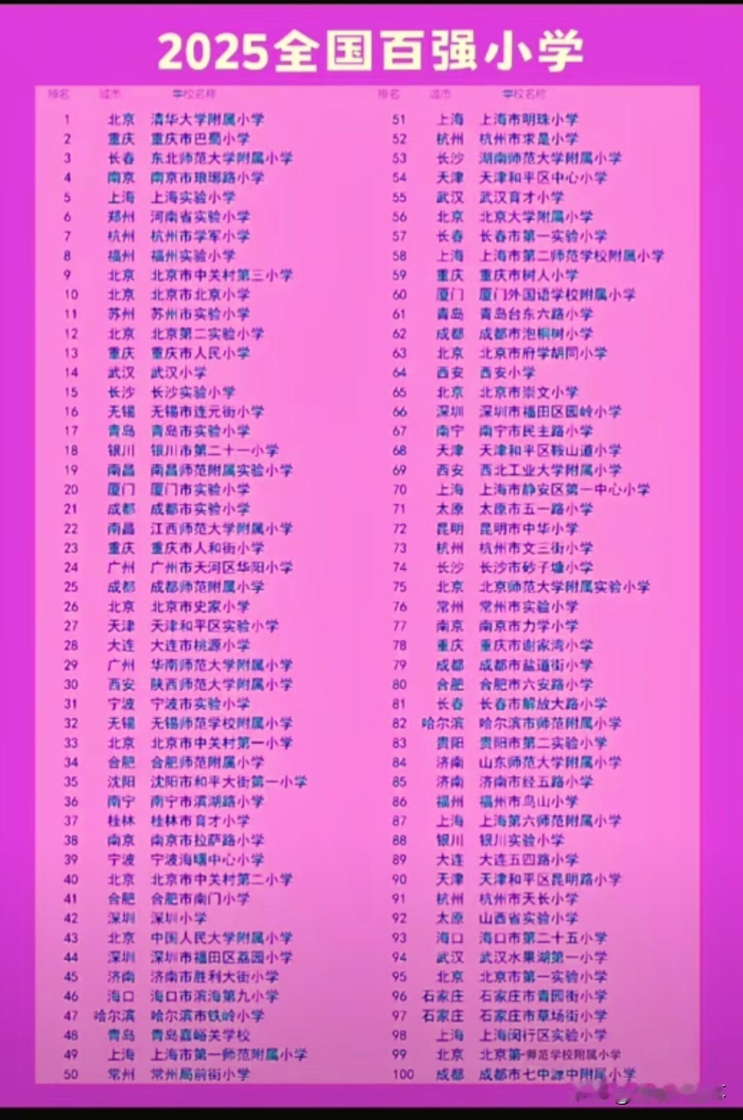 2025全国百强小学榜单出炉！北京多所名校占据榜单前列，重庆、上海、杭州等城市优