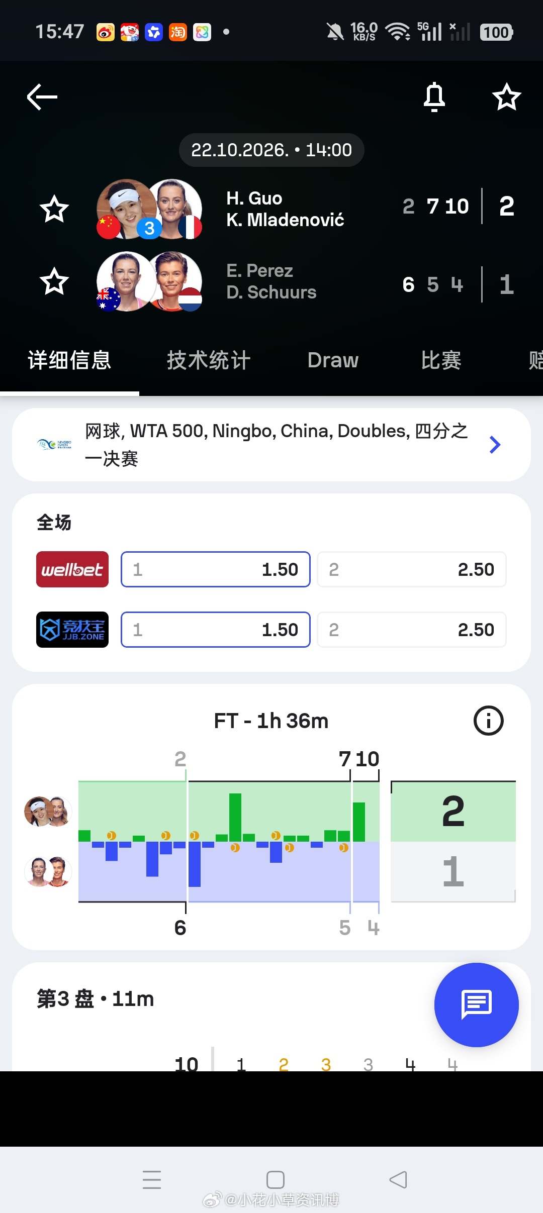小花小草资讯[超话]wta[超话]【宁波WTA500】女双四分之一决赛3号种子?