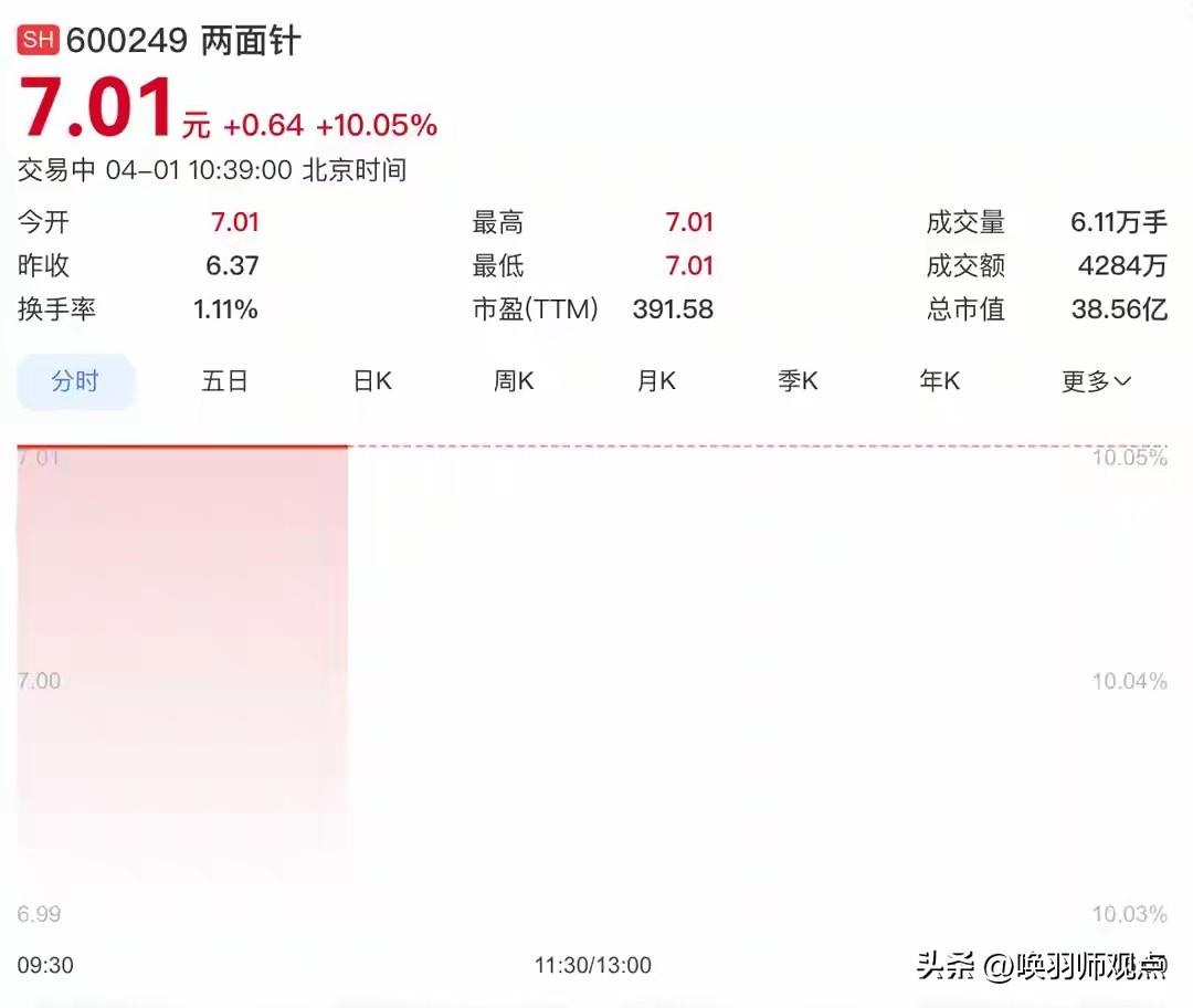 国产牙膏第一股易主了！
4月1日，两面针复牌首日一字涨停。公司公告，柳州市国资委