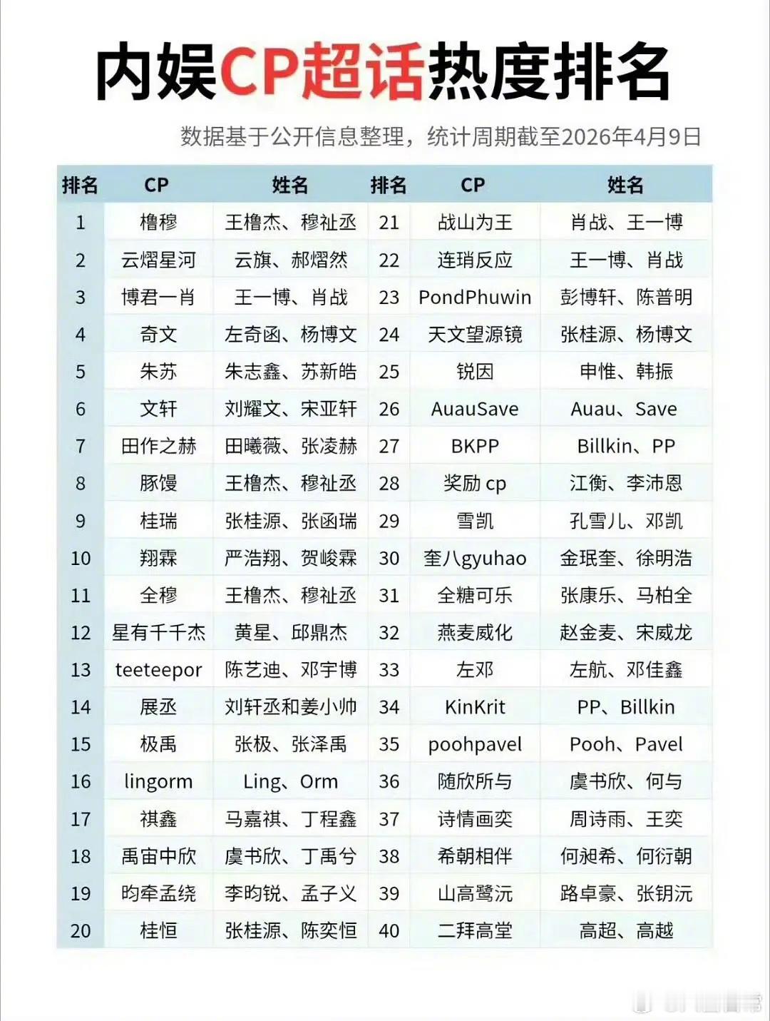 内娱CP超话热度排行榜 