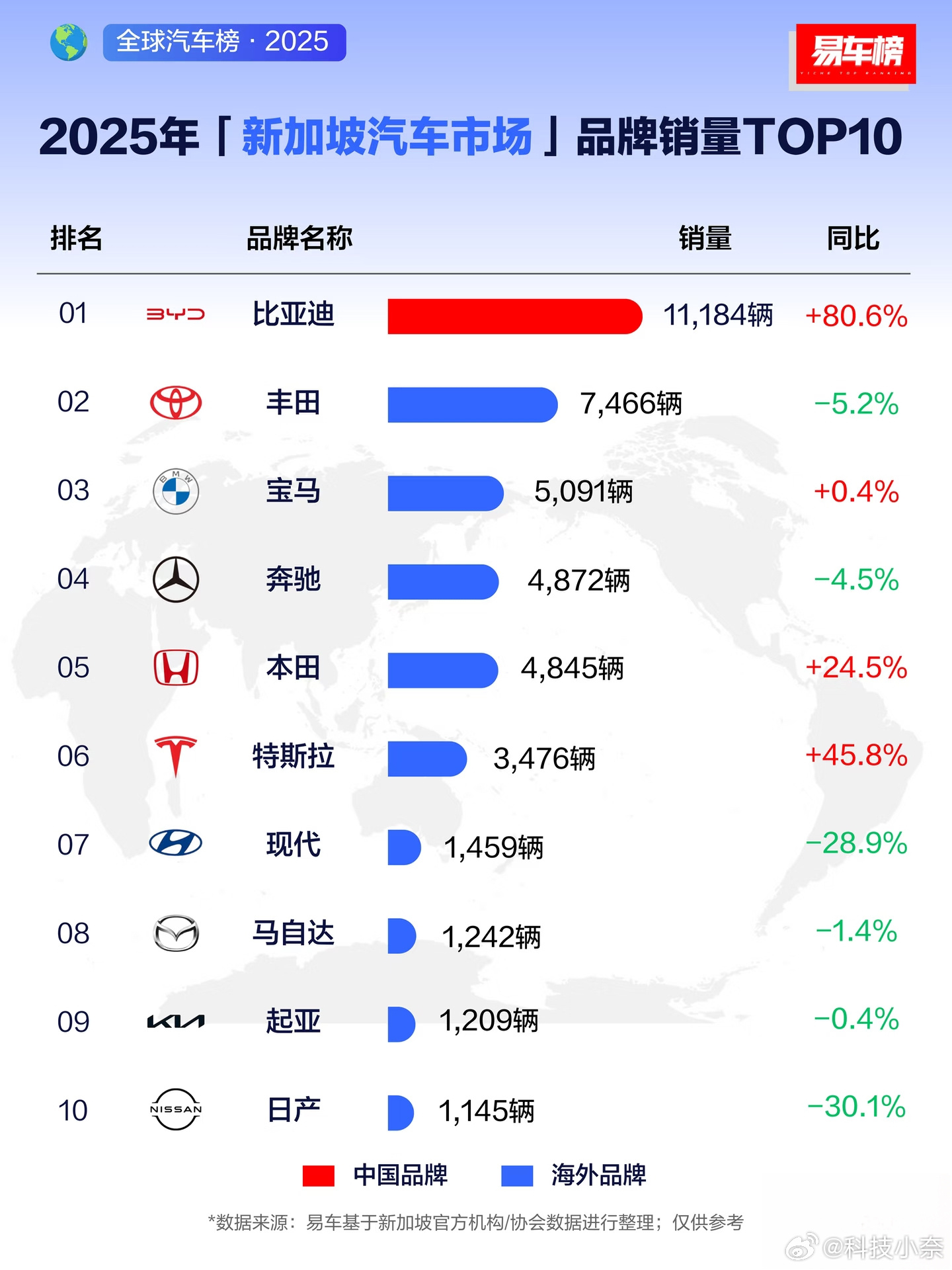 用实力助力全球绿色出行，比亚迪在新加坡市场的成绩单太亮眼了！2025 年乘用车销