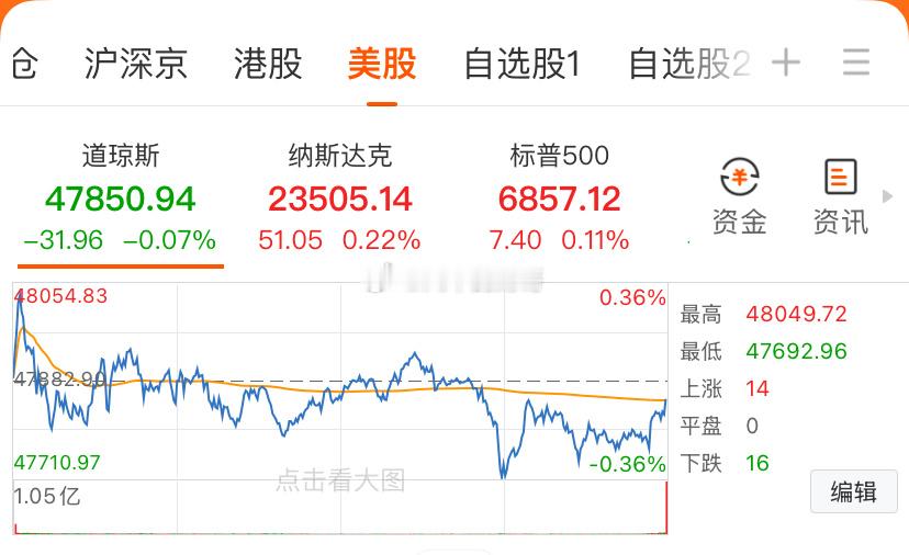外围市场美股三大指数收盘涨跌不一，SanDisk涨超9%，Meta涨超3%，英伟