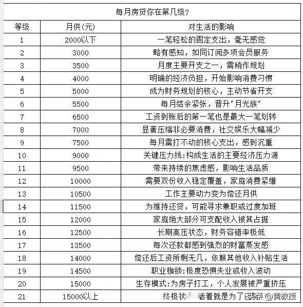 我最高的时候
每个月房贷大约在3万块钱左右
还好现在房贷没那么多
但是仍然超过1