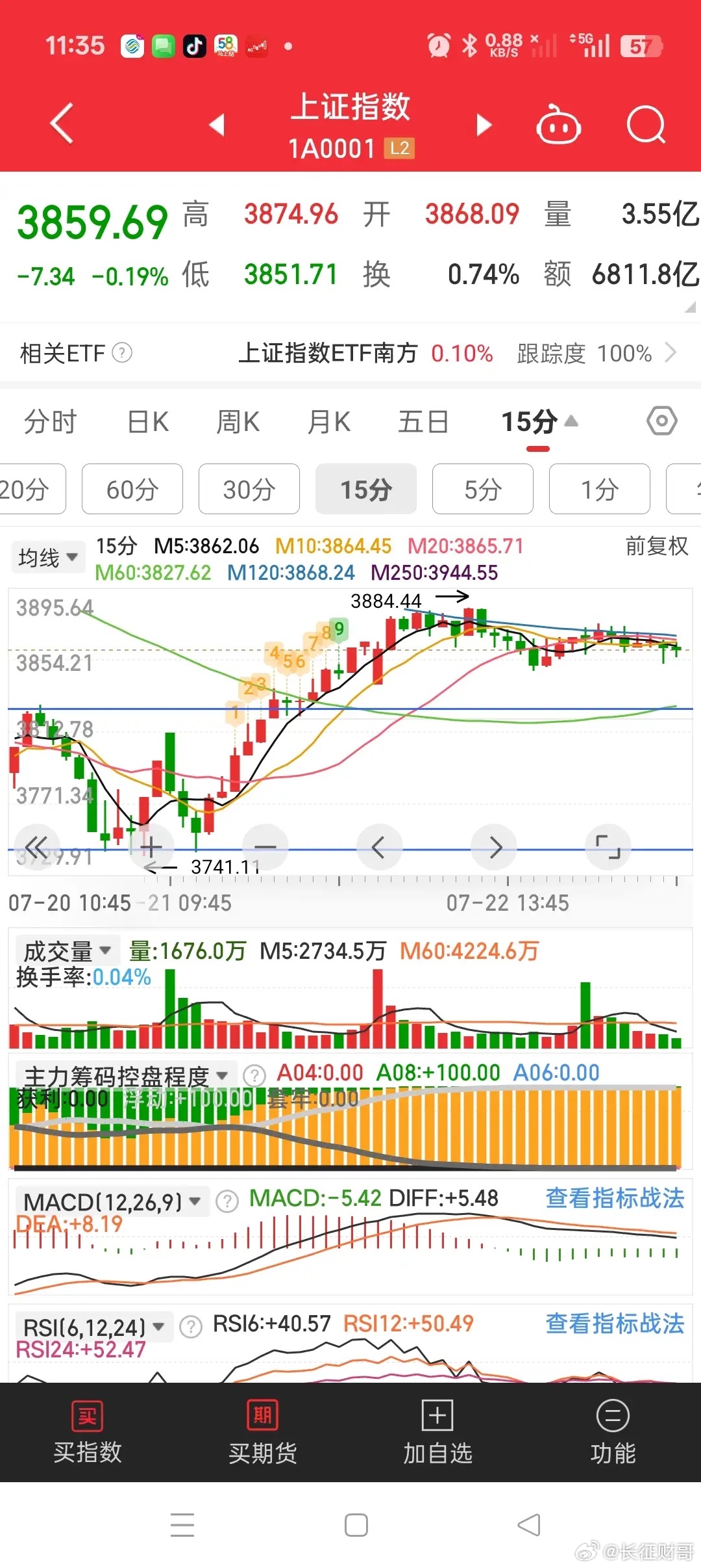 今天科技股回调，但幅度不大，证券、保险护盘。但似乎护盘很费力，只要科技回调，指数