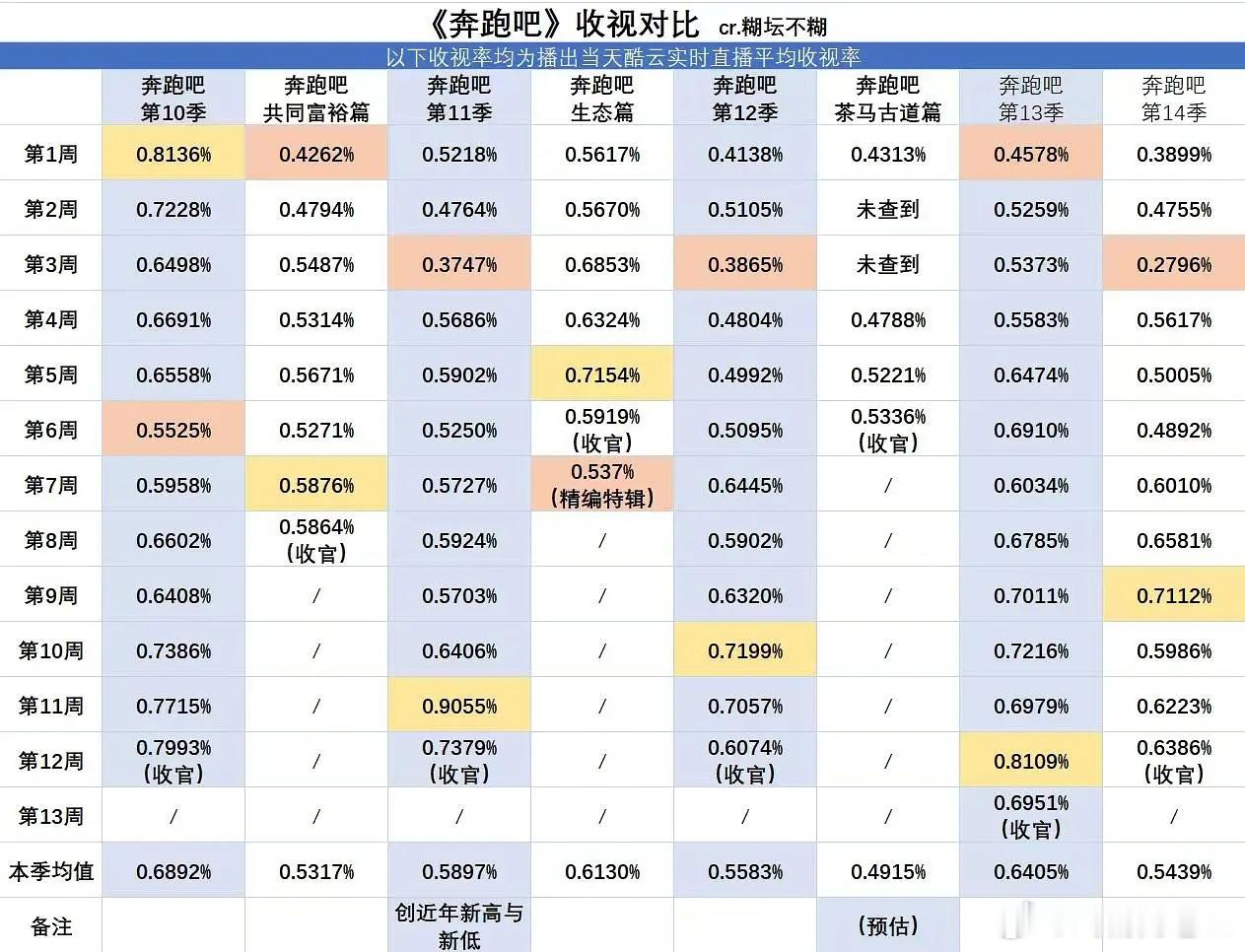 网友整理的奔跑吧收视对比 ​​​