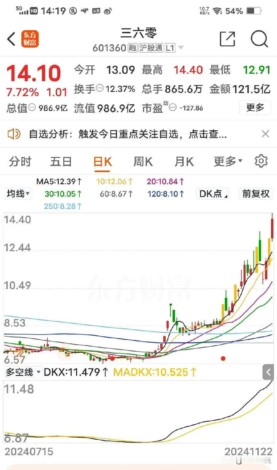 谁说机构不干活？国家队赚的盆满钵满。股友们一起来聊