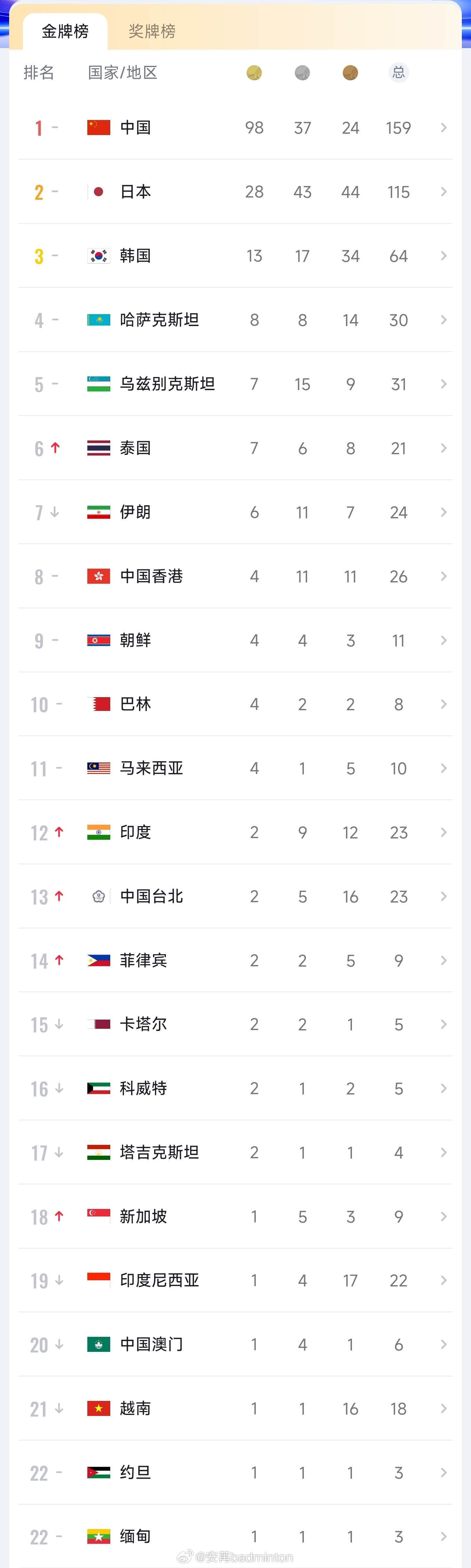 亚运会今日实时奖牌榜｜中国队奖牌明细🇨🇳中国队以98枚金牌🥇高居第一名！亚