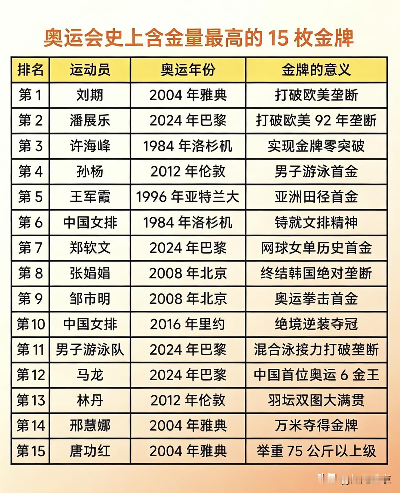 奥运史上含金量最高的15枚金牌，每一枚都刻着中国人的拼搏！
 
看到这份奥运会含