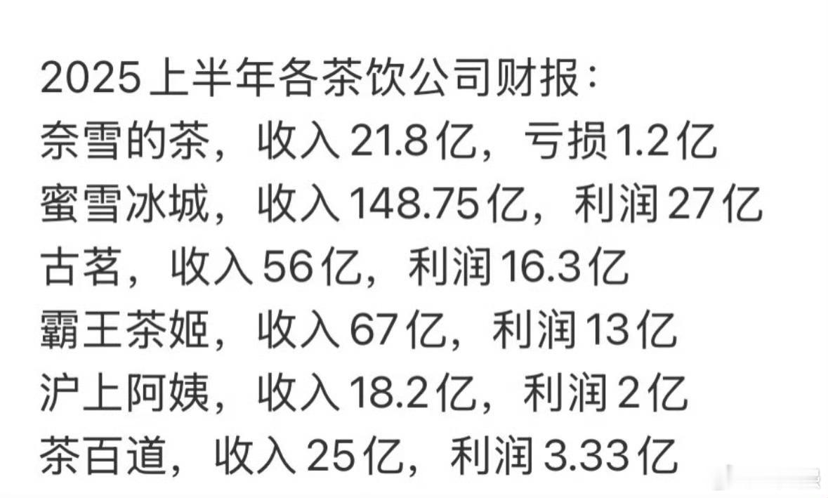各大茶饮品牌的2025年上半年业绩报告出来了最大赢家蜜雪冰城，以27亿净利润断层