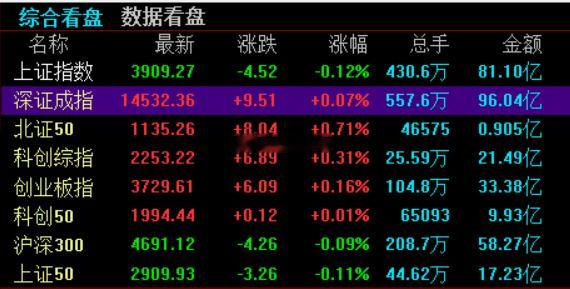 A股开盘，上证指数低开0.12%，深证成指高开0.07%，创业板指高开0.16%